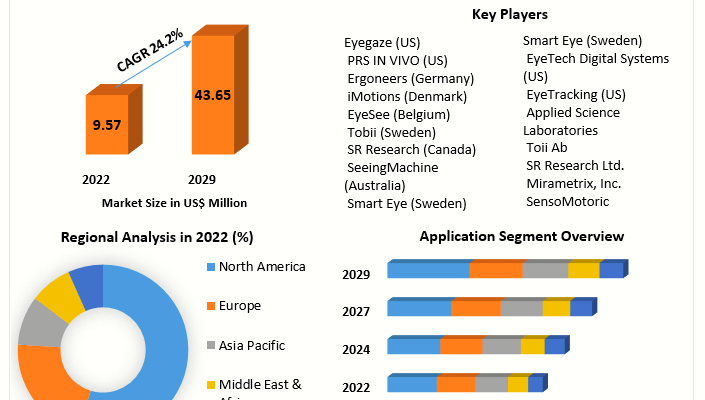 Eye Tracking Market