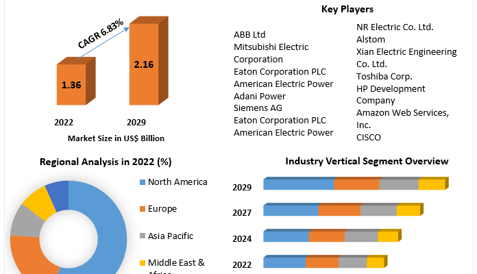 Flexible AC Transmission System Market