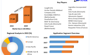 Functional Ingredients Market