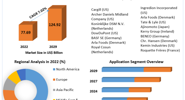 Functional Ingredients Market