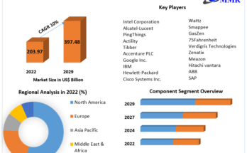 IoT in energy Market