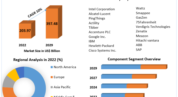 IoT in energy Market