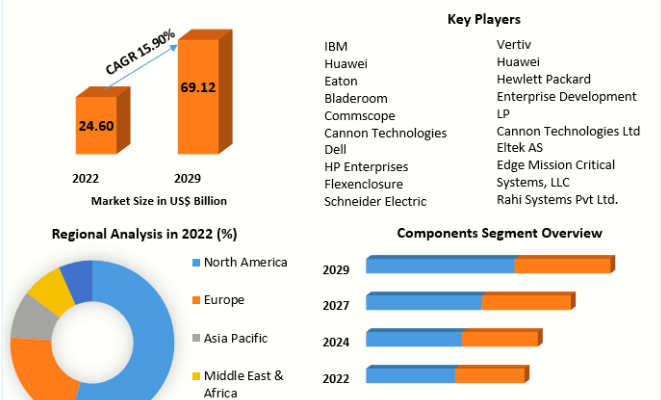 Modular Data Center Market