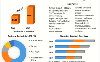 Medical Education Market