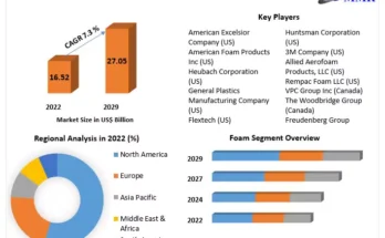 Medical Foam Market 