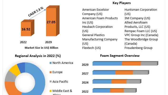 Medical Foam Market 