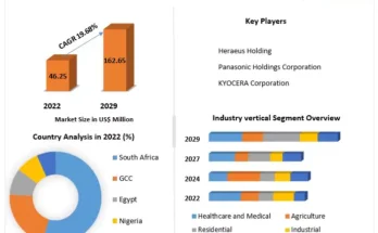 Middle East and Africa UV LED Market