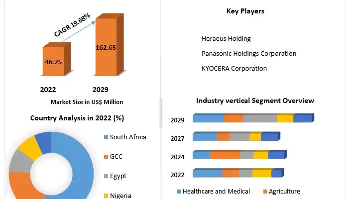 Middle East and Africa UV LED Market