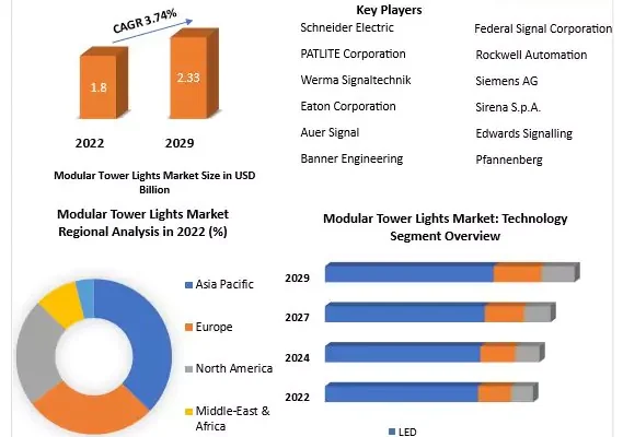 Modular Tower Lights Market