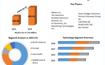 Spatial Genomics & Transcriptomics Market size