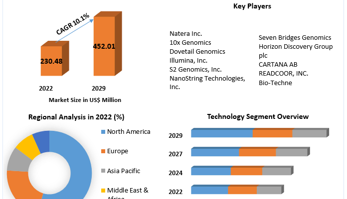 Spatial Genomics & Transcriptomics Market size