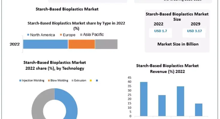 Starch-Based Bioplastics Market