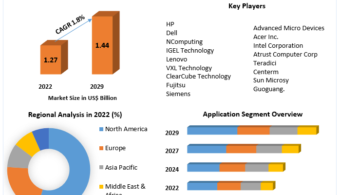 Thin Client Market