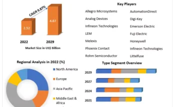 Current Sensor Market