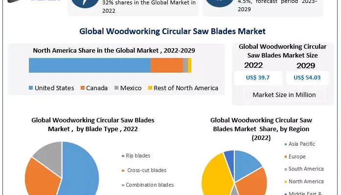 Woodworking Circular Saw Blades Market