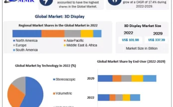 3D Display Market