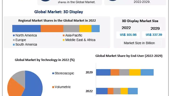 3D Display Market