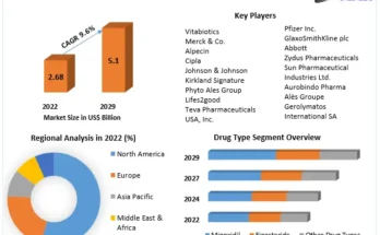 Alopecia Therapeutics Market