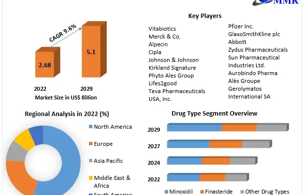 Alopecia Therapeutics Market