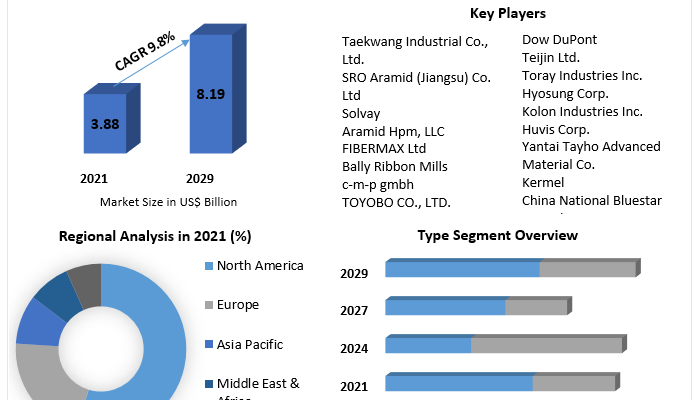 Aramid Fiber Market