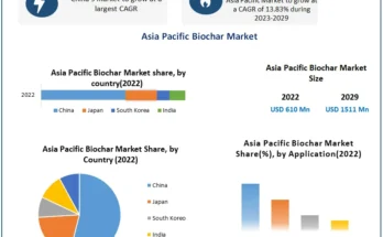 Asia Pacific Biochar Market