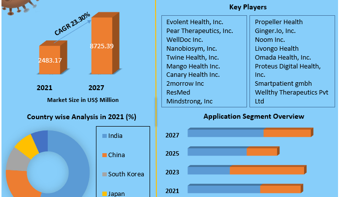 Asia Pacific Digital Therapeutics Market