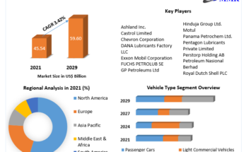 Automotive Engine Oil  Market