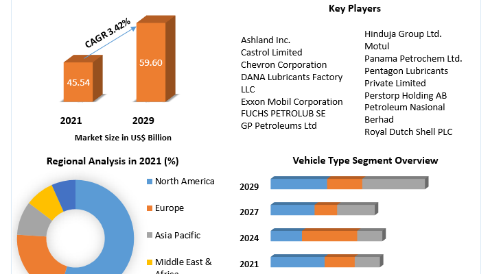 Automotive Engine Oil  Market