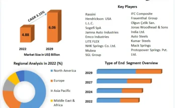 Automotive Leaf Spring  Market 