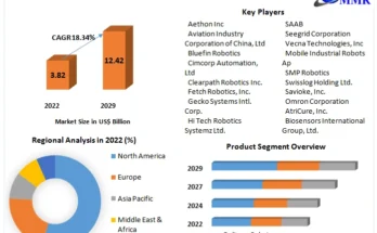 Autonomous Robot  Market