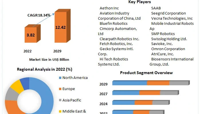 Autonomous Robot  Market