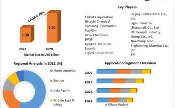 CMP Slurry Market