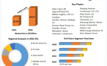 Centrifugal Compressors Market