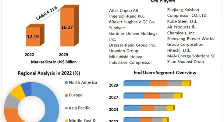 Centrifugal Compressors Market