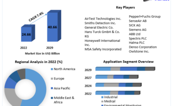 Chemical Sensors Market