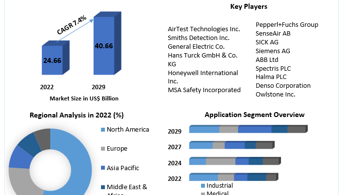 Chemical Sensors Market