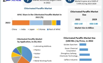 Chlorinated Paraffin Market