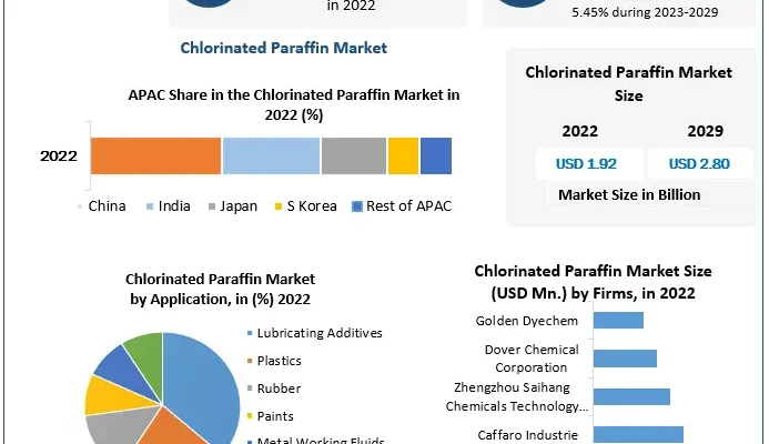 Chlorinated Paraffin Market