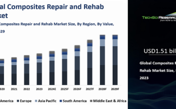 Global Composites Repair and Rehab Market has reached USD1.51 billion by 2023 and will reach a CAGR of 4.48% through 2029.