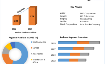 Compressed Air Nozzles Market is expected to reach USD 2.74 Bn at a CAGR of 6% during the forecast period 2029.