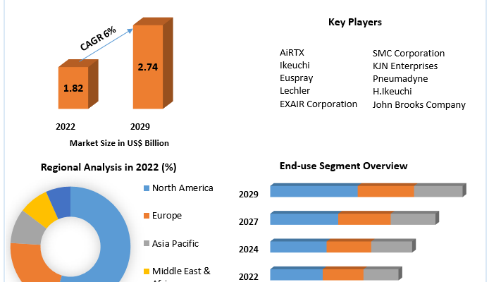 Compressed Air Nozzles Market is expected to reach USD 2.74 Bn at a CAGR of 6% during the forecast period 2029.