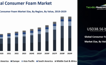 Global Consumer Foam Market has reached USD 38.56 billion by 2023 and will grow with a CAGR of 4.75% through 2029. Sample Report.