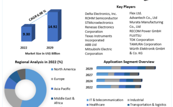 Converter Modules Market