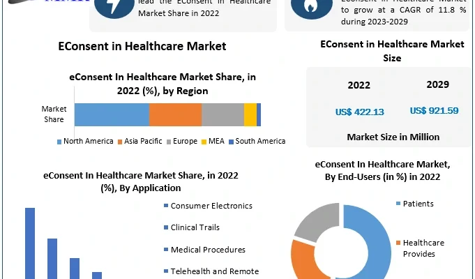 EConsent in Healthcare Market