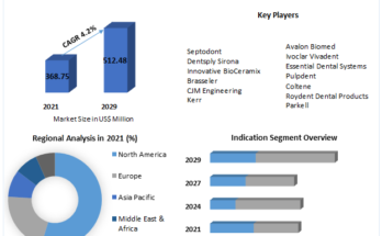 Endodontic Reparative Cement Market