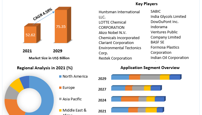 Ethylene Oxide Market