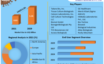 Fetal Bovine Serum Market