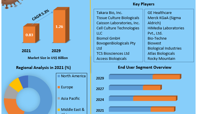 Fetal Bovine Serum Market