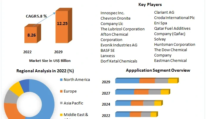 Fuel Additives Market