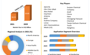 Hypochlorous Acid Market